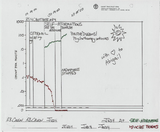 Standard celeration chart 2. Judy’s suicide thoughts and self-affirmations. Standard celeration chart 2. Judy’s suicide thoughts and self-affirmations.