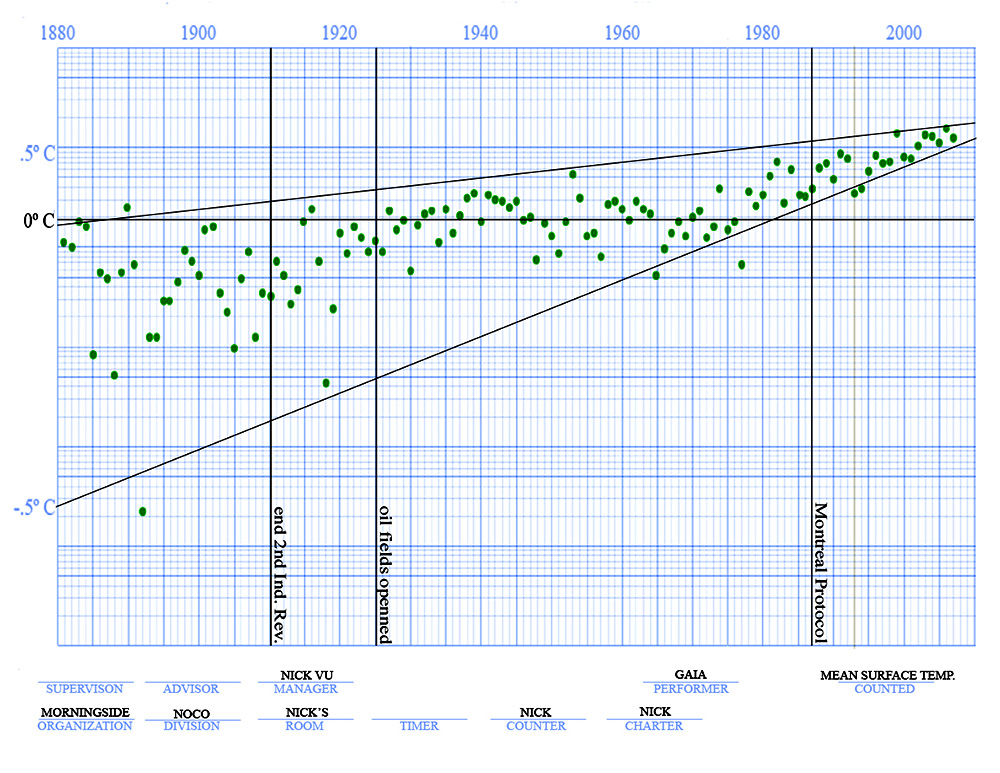 Standard celeration chart 3. Mean surface temperature planet Earth. Standard celeration chart 3. Mean surface temperature planet Earth.