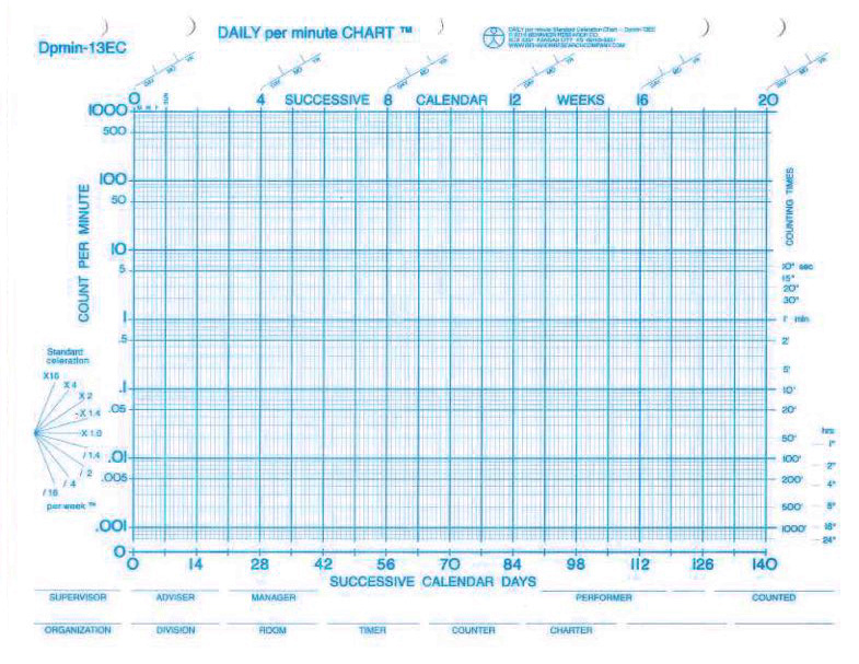 A standard celeration chart. A standard celeration chart.